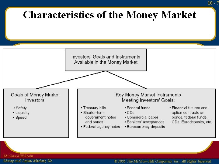 10 - 7 Characteristics of the Money Market Mc. Graw-Hill/Irwin Money and Capital Markets,