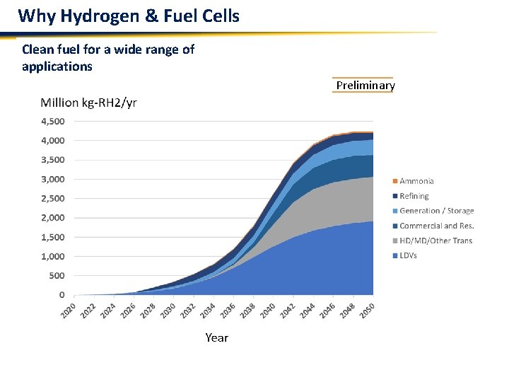 Why Hydrogen & Fuel Cells Clean fuel for a wide range of applications Preliminary