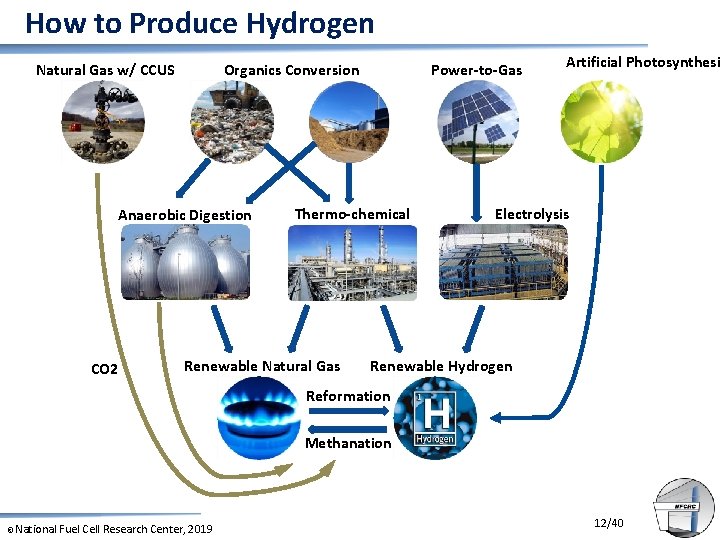 How to Produce Hydrogen Organics Conversion Natural Gas w/ CCUS Anaerobic Digestion CO 2