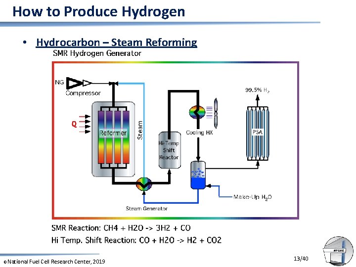 How to Produce Hydrogen • Hydrocarbon – Steam Reforming © National Fuel Cell Research
