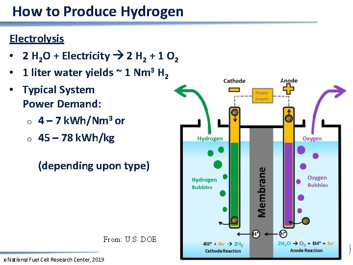 How to Produce Hydrogen Electrolysis • 2 H 2 O + Electricity 2 H
