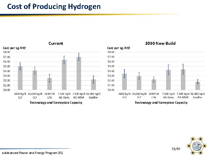 Cost of Producing Hydrogen Cost per kg-RH 2 Current Technology and Nameplate Capacity ©