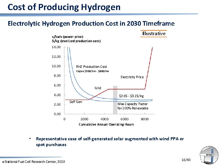 Cost of Producing Hydrogen Electrolytic Hydrogen Production Cost in 2030 Timeframe Illustrative c/kwh (power