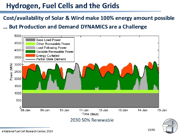 Hydrogen, Fuel Cells and the Grids Cost/availability of Solar & Wind make 100% energy