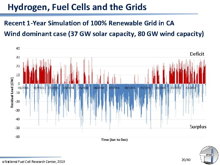 Hydrogen, Fuel Cells and the Grids Recent 1 -Year Simulation of 100% Renewable Grid
