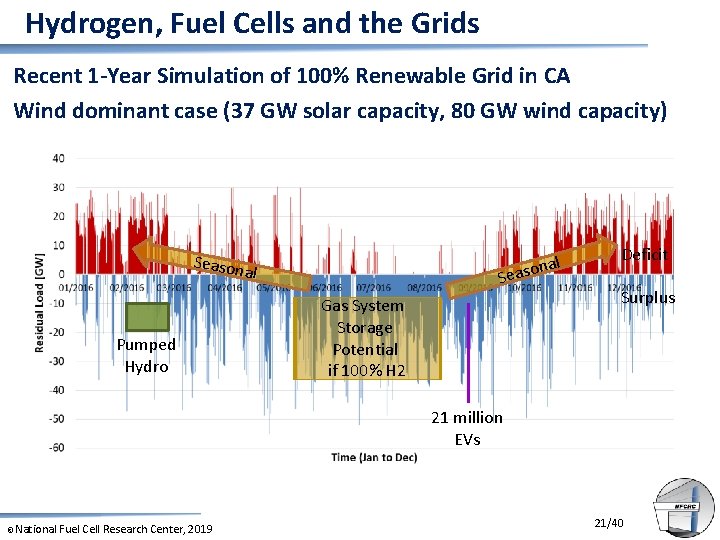 Hydrogen, Fuel Cells and the Grids Recent 1 -Year Simulation of 100% Renewable Grid