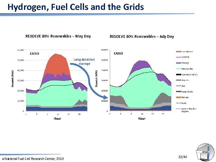 Hydrogen, Fuel Cells and the Grids RESOLVE 80% Renewables – May Day RESOLVE 80%