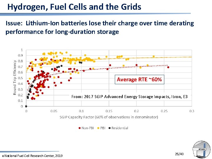 Hydrogen, Fuel Cells and the Grids Issue: Lithium-Ion batteries lose their charge over time