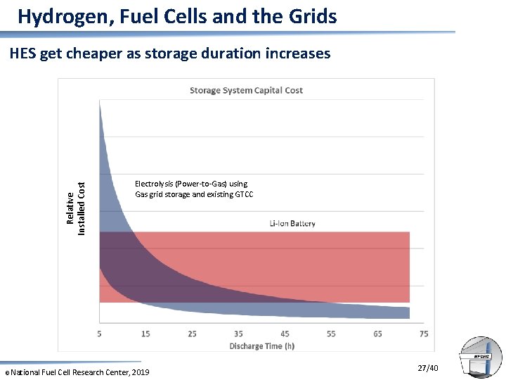 Hydrogen, Fuel Cells and the Grids Relative Installed Cost HES get cheaper as storage