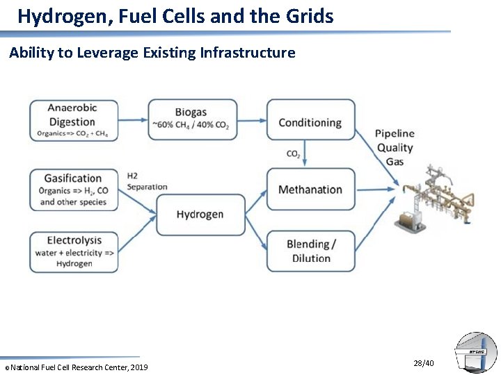 Hydrogen, Fuel Cells and the Grids Ability to Leverage Existing Infrastructure © National Fuel