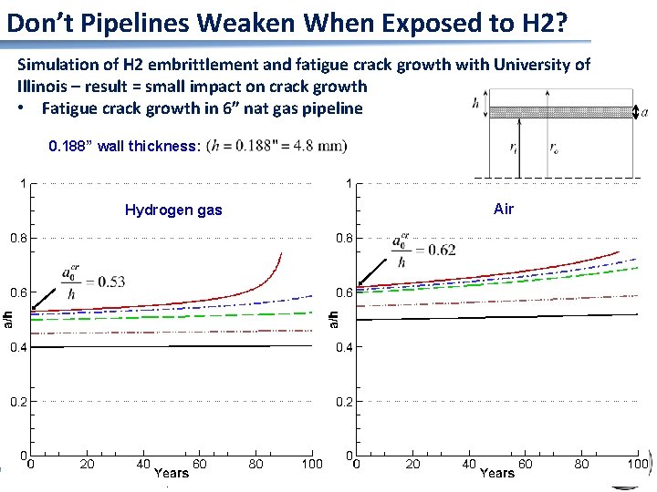 Don’t Pipelines Weaken When Exposed to H 2? Simulation of H 2 embrittlement and