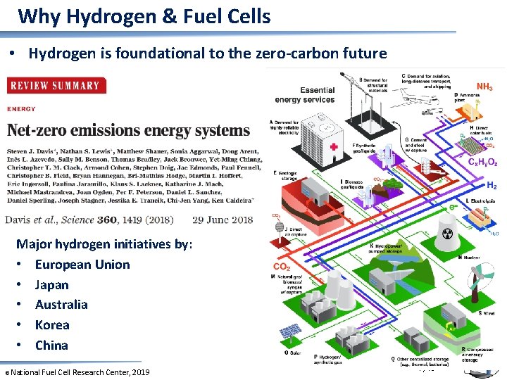 Why Hydrogen & Fuel Cells • Hydrogen is foundational to the zero-carbon future Major