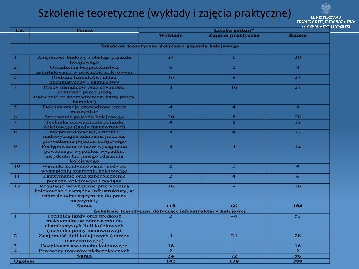 Szkolenie teoretyczne (wykłady i zajęcia praktyczne) MINISTERSTWO TRANSPORTU, BUDOWNICTWA i GOSPODARKI MORSKIEJ 