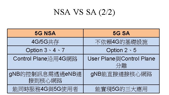 5 G NSA and SA Outline 4 G5