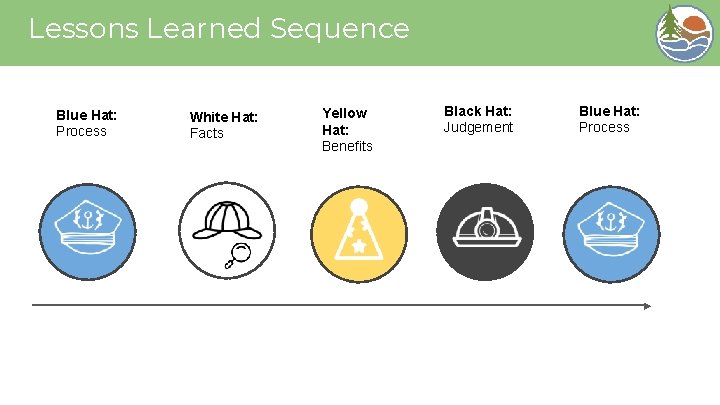 Lessons Learned Sequence Blue Hat: Process White Hat: Facts Yellow Hat: Benefits Black Hat: