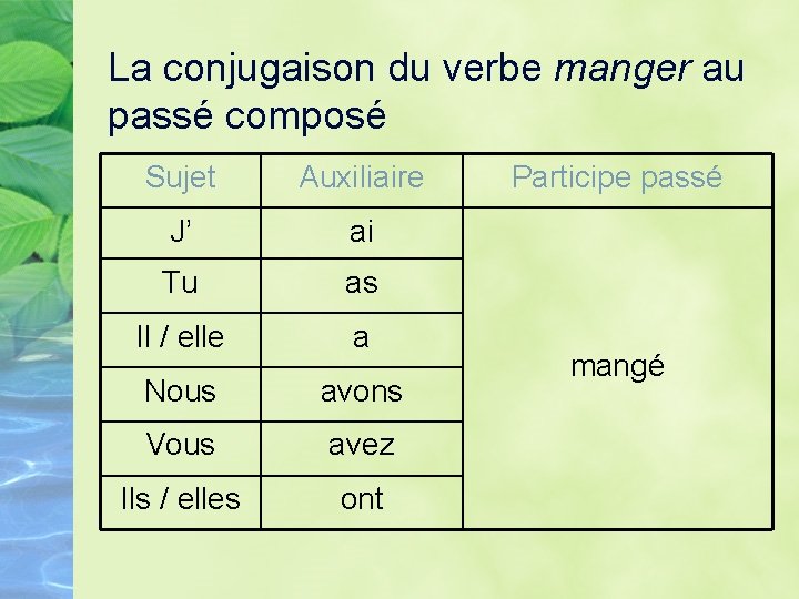 Le Verbe Manger Au Passe Compose Verbe Manger à Tous Les Temps - Communauté MCMS