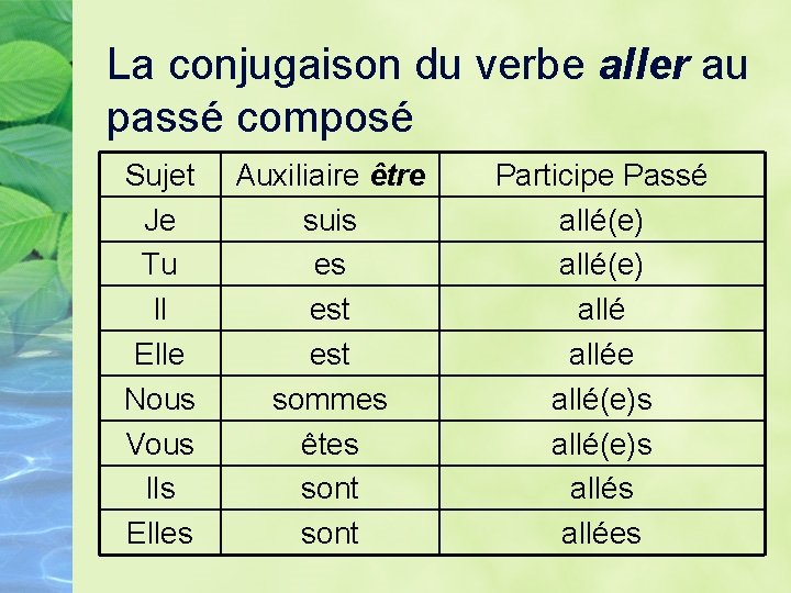 La conjugaison du verbe aller au passé composé Sujet Je Tu Il Elle Nous