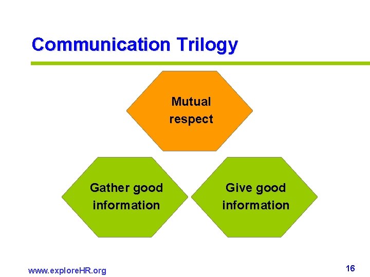 Communication Trilogy Mutual respect Gather good information www. explore. HR. org Give good information Communication Trilogy Mutual respect Gather good information www. explore. HR. org Give good information