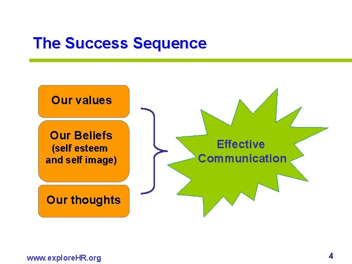 The Success Sequence Our values Our Beliefs (self esteem and self image) Effective Communication The Success Sequence Our values Our Beliefs (self esteem and self image) Effective Communication