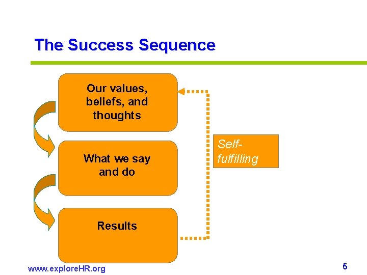 The Success Sequence Our values, beliefs, and thoughts What we say and do Selffulfilling The Success Sequence Our values, beliefs, and thoughts What we say and do Selffulfilling