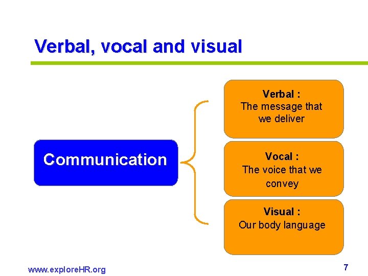 Verbal, vocal and visual Verbal : The message that we deliver Communication Vocal : Verbal, vocal and visual Verbal : The message that we deliver Communication Vocal :