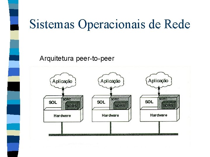 Sistemas Operacionais de Rede Arquitetura peer-to-peer 