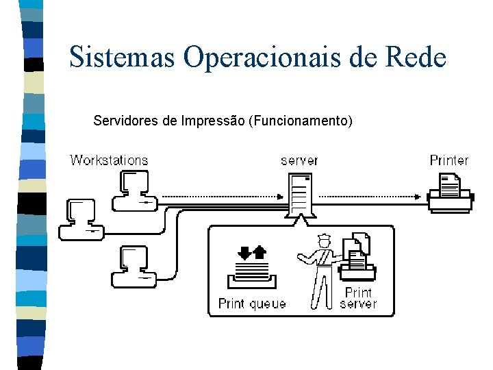 Sistemas Operacionais de Rede Servidores de Impressão (Funcionamento) 