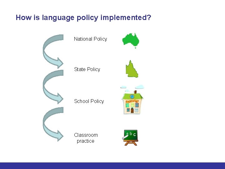 How is language policy implemented? National Policy State Policy School Policy Classroom practice 