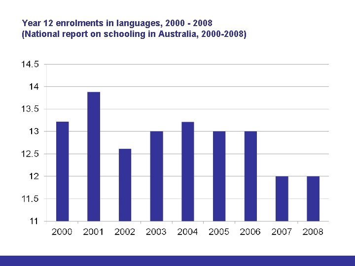 Year 12 enrolments in languages, 2000 - 2008 (National report on schooling in Australia,
