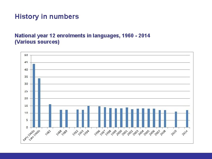 History in numbers National year 12 enrolments in languages, 1960 - 2014 (Various sources)