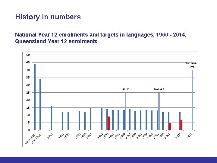 History in numbers National Year 12 enrolments and targets in languages, 1960 - 2014,