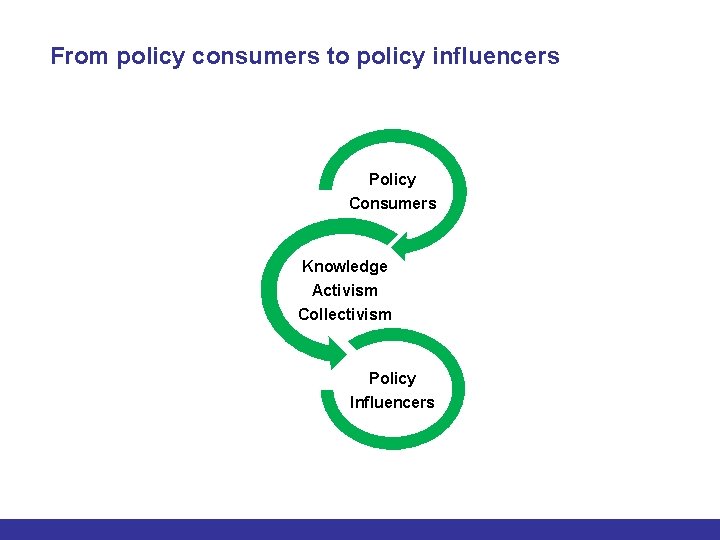 From policy consumers to policy influencers Policy Consumers Knowledge Activism Collectivism Policy Influencers 