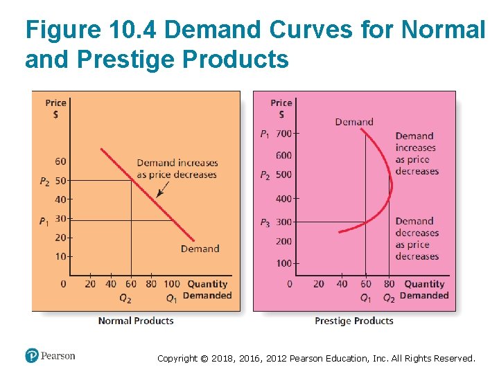 Figure 10. 4 Demand Curves for Normal and Prestige Products Copyright © 2018, 2016,