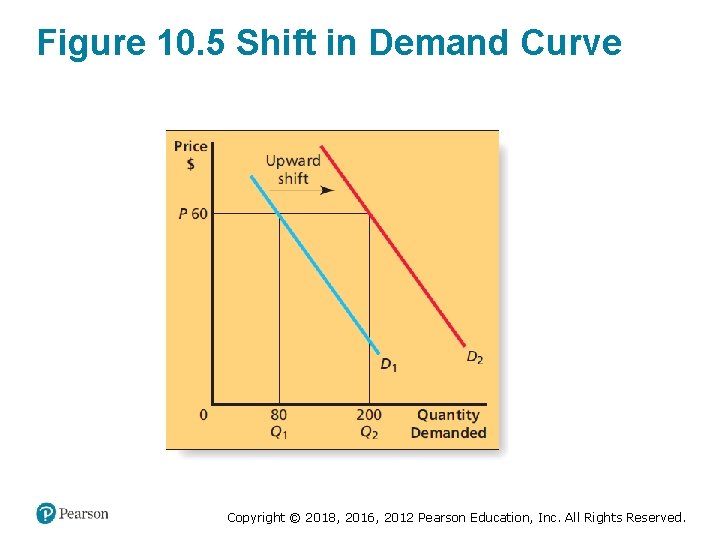 Figure 10. 5 Shift in Demand Curve Copyright © 2018, 2016, 2012 Pearson Education,