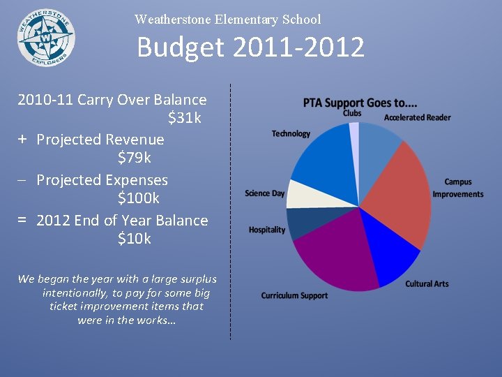 Weatherstone Elementary School Budget 2011 -2012 2010 -11 Carry Over Balance $31 k +