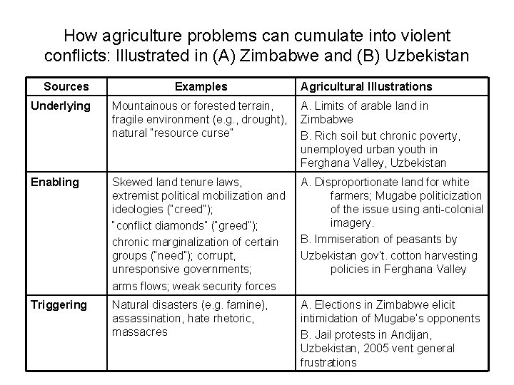 How agriculture problems can cumulate into violent conflicts: Illustrated in (A) Zimbabwe and (B)