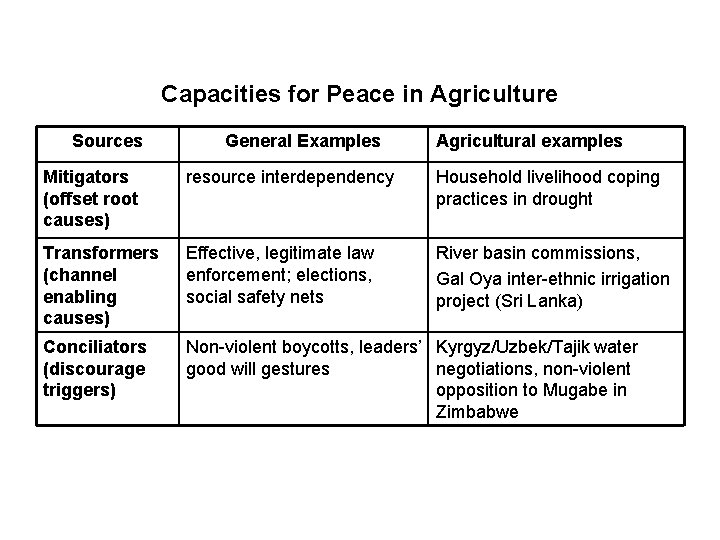 Capacities for Peace in Agriculture Sources General Examples Agricultural examples Mitigators (offset root causes)