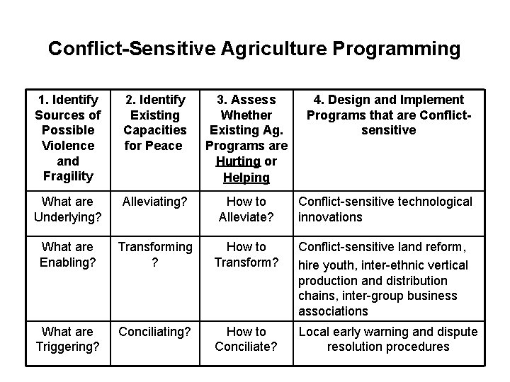 Conflict-Sensitive Agriculture Programming 1. Identify Sources of Possible Violence and Fragility 2. Identify Existing