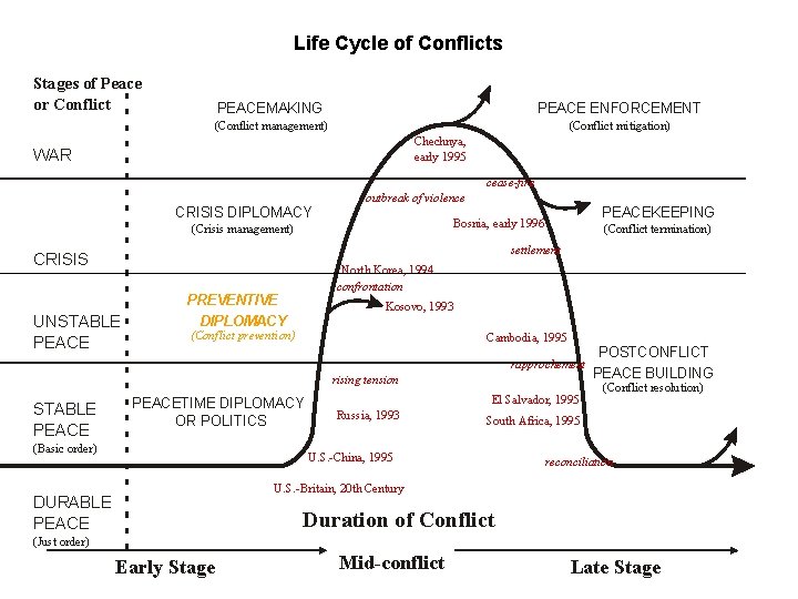 Life Cycle of Conflicts Stages of Peace or Conflict PEACEMAKING PEACE ENFORCEMENT (Conflict management)