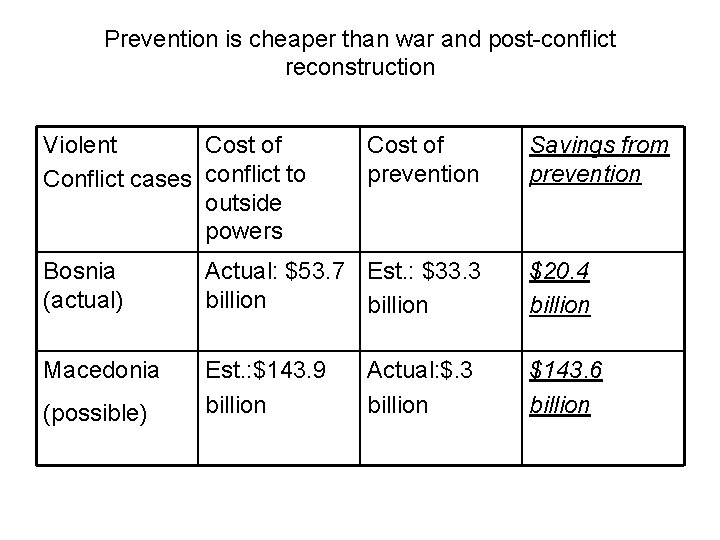 Prevention is cheaper than war and post-conflict reconstruction Violent Cost of Conflict cases conflict