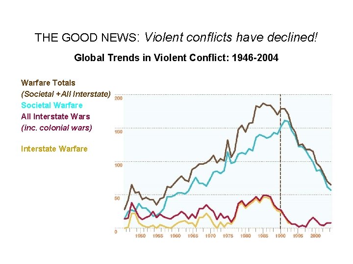 THE GOOD NEWS: Violent conflicts have declined! Global Trends in Violent Conflict: 1946 -2004