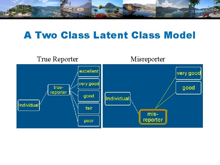 A Two Class Latent Class Model True Reporter Misreporter 