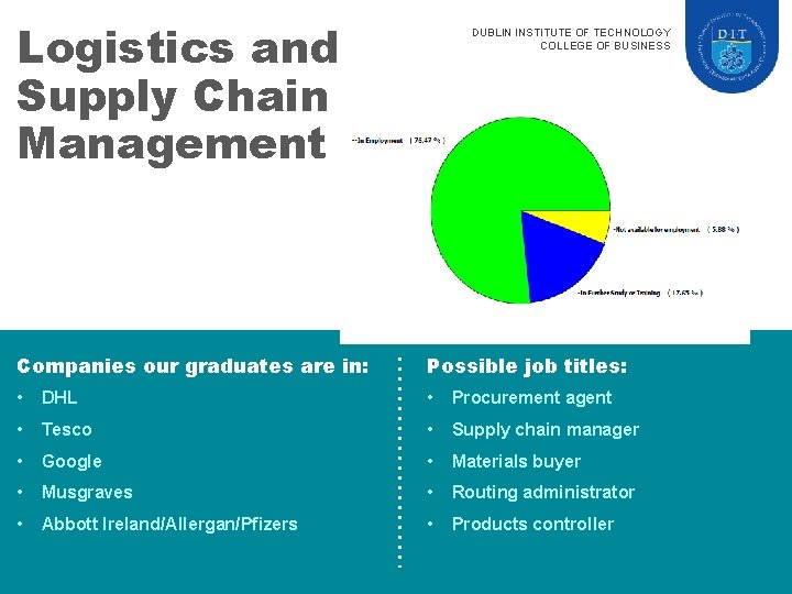 Logistics and Supply Chain Management DUBLIN INSTITUTE OF TECHNOLOGY COLLEGE OF BUSINESS Companies our