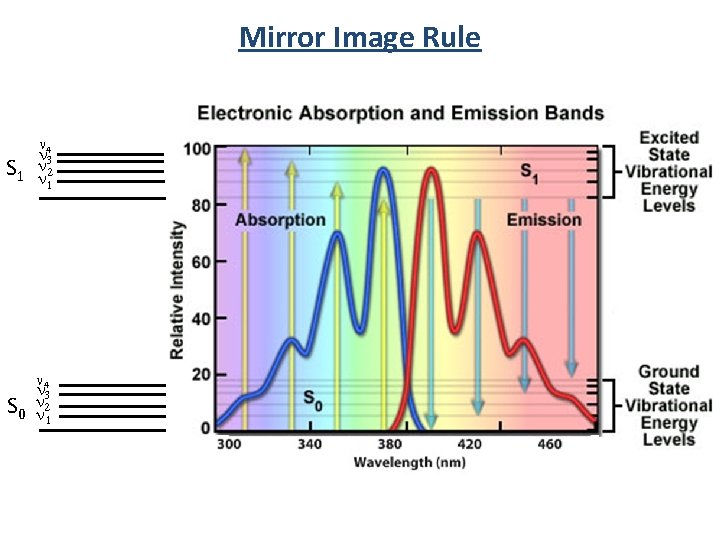 Mirror Image Rule n 4 n S 1 nn 32 1 n 4 n