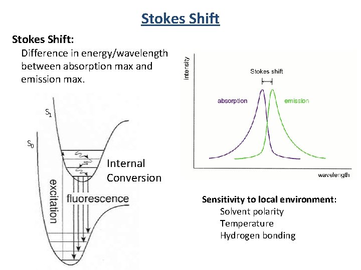 Stokes Shift: Difference in energy/wavelength between absorption max and emission max. S 1 S