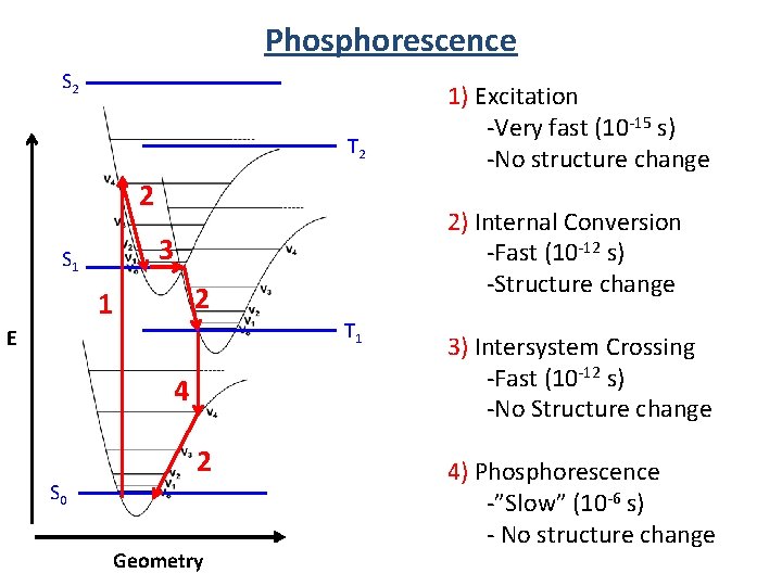 Phosphorescence S 2 T 2 2 2 1 T 1 E 4 S 0