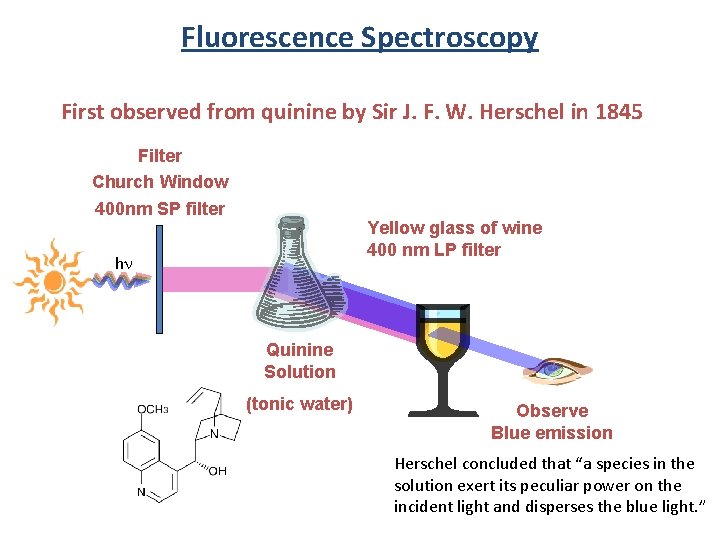 Fluorescence Spectroscopy First observed from quinine by Sir J. F. W. Herschel in 1845