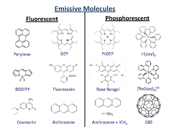 Emissive Molecules Phosphorescent Fluorescent Perylene OEP Pt. OEP Ir(ppy)3 BODIPY Fluorescein Rose Bengal [Ru(bpy)3]2+