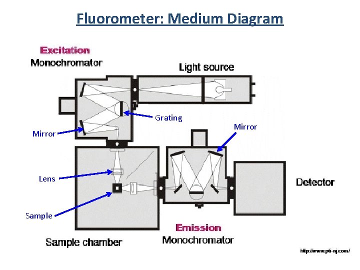 Fluorometer: Medium Diagram Grating Mirror Lens Sample Mirror 