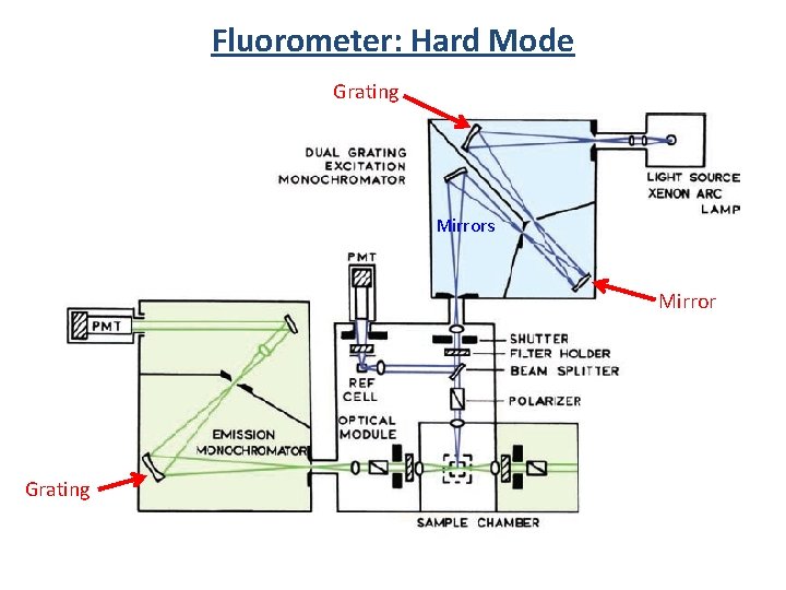 Fluorometer: Hard Mode Grating Mirrors Mirror Grating 